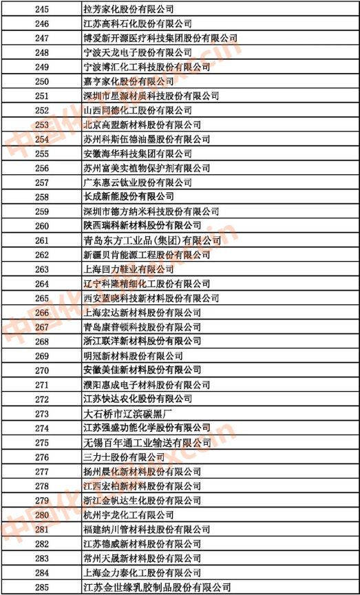 2021中國石油和化工500強（獨立生產、 經營企業）245-285強