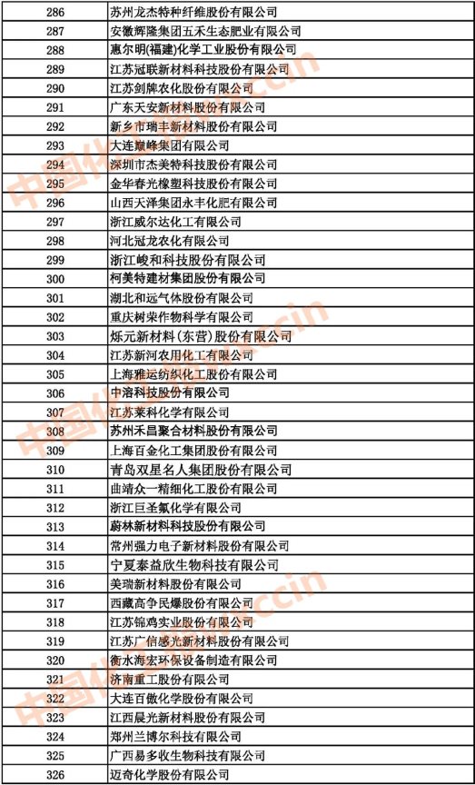 2021中國石油和化工500強（獨立生產、 經營企業）286-326強