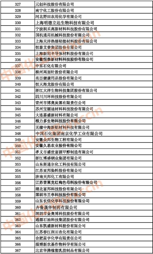 2021中國石油和化工500強（獨立生產、 經營企業）327-367強