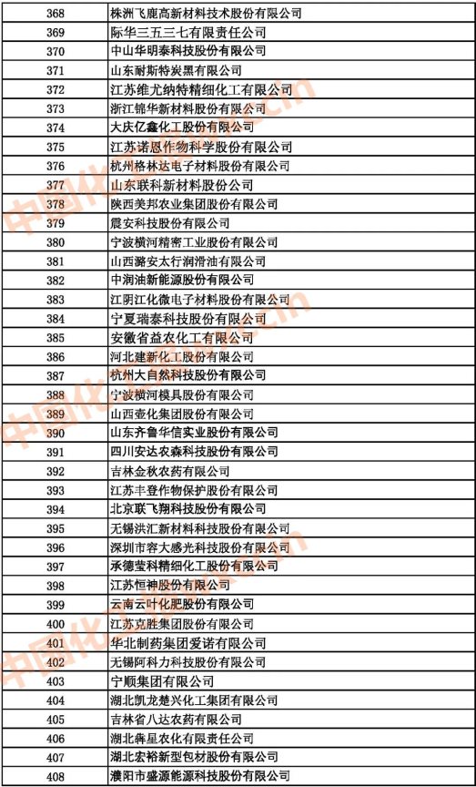 2021中國石油和化工500強（獨立生產、 經營企業）368-408強