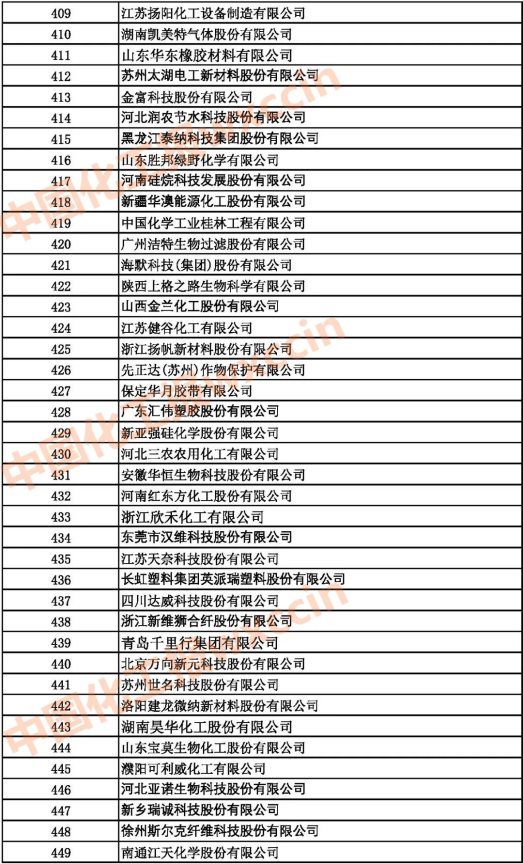 2021中國石油和化工500強（獨立生產、 經營企業）409-449強