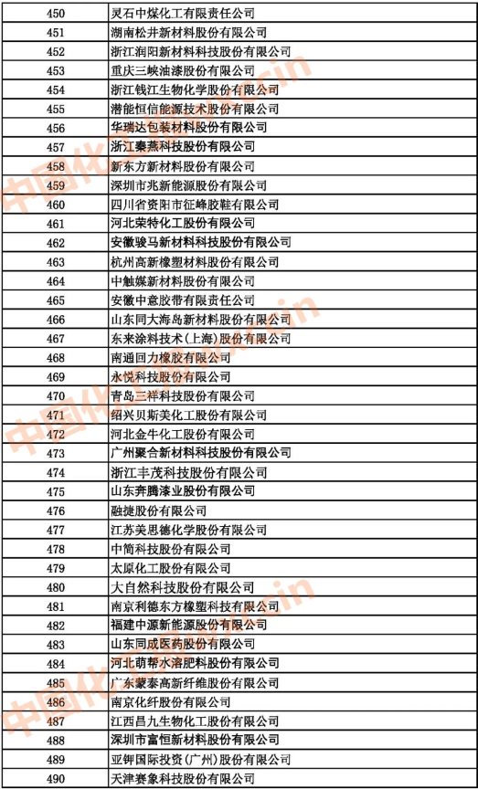 2021中國石油和化工500強（獨立生產、 經營企業）450-490強