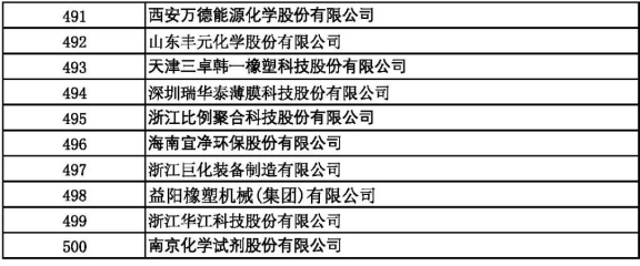2021中國石油和化工500強（獨立生產、 經營企業）491-500強