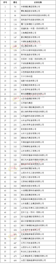 2021中國石油和化工企業500強(橡膠行業) 2021中國石油和化工企業500強(橡膠行業)