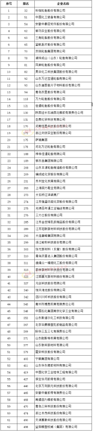 500強發布(獨立生產經營企業),玲瓏排名輪胎首位! 500強發布(獨立生產經營企業),玲瓏排名輪胎首位!