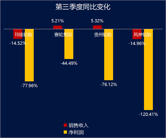 輪胎第三季度同比變化 輪胎第三季度同比變化