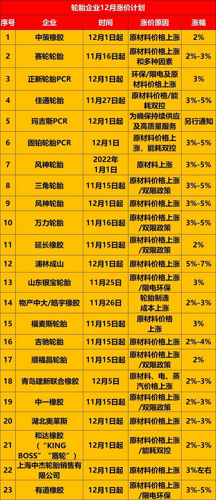 已經有23家輪胎企業宣布12月漲價 已經有23家輪胎企業宣布12月漲價