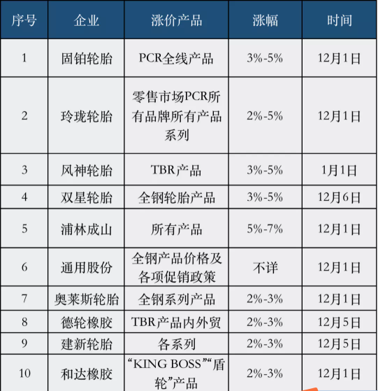 10家輪胎將在12月執行漲價政策