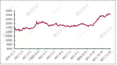 全鋼胎原材料成本指數環比上漲0.04%