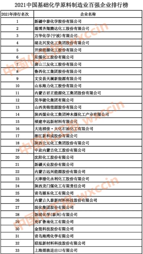 2021中國基礎化學原料制造業百強企業1-33強