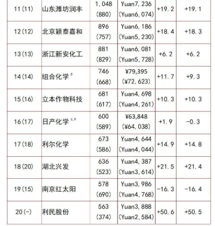 全球農藥行業20強名單11-20 全球農藥行業20強名單11-20