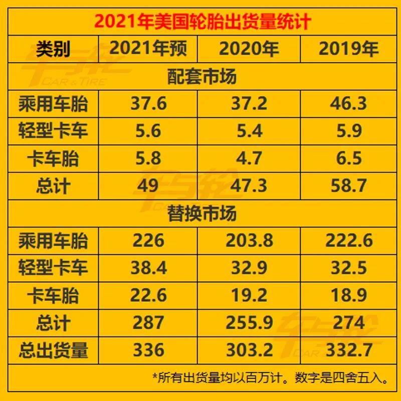 2021年美國輪胎出貨量統計