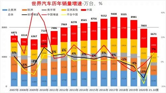世界汽車歷年銷量增速 世界汽車歷年銷量增速
