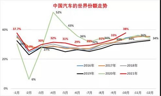歷年世界汽車銷量走勢 歷年世界汽車銷量走勢