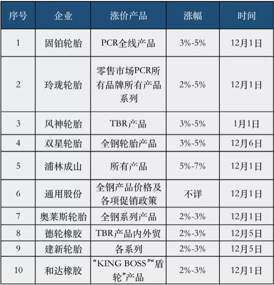 10家輪胎將在12月執(zhí)行漲價政策