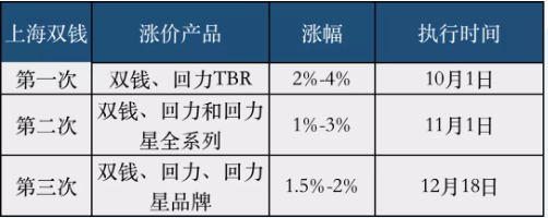 上海雙錢輪胎銷售公司價格上調(diào)