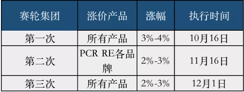 賽輪漲價