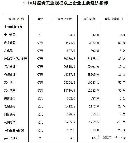 1-10月份煤炭工業規模以上企業主要經濟指標 1-10月份煤炭工業規模以上企業主要經濟指標