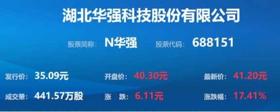 華強科技募集資金總額為30.25億元 華強科技募集資金總額為30.25億元