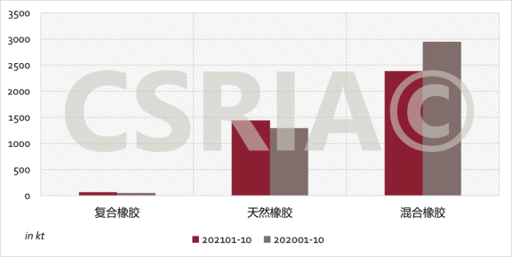 2021年1~10月我國復合橡膠、天然橡膠、混合橡膠進口概況 2021年1~10月我國復合橡膠、天然橡膠、混合橡膠進口概況