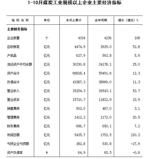1-10月份煤炭工業規模以上企業主要經濟指標
