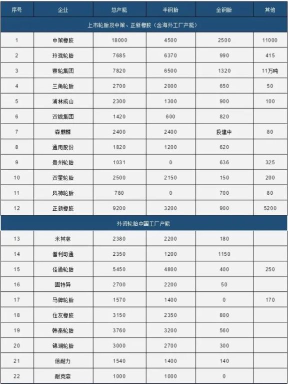 中國80家輪胎產能統計1 中國80家輪胎產能統計1
