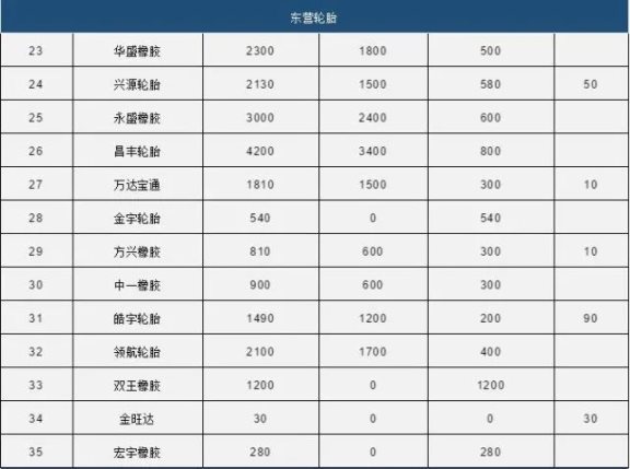 中國80家輪胎產能統計2 中國80家輪胎產能統計2