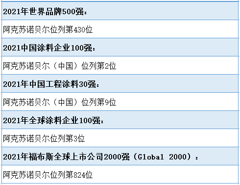  阿克蘇諾貝爾涂料怎么樣？2021年最新排名