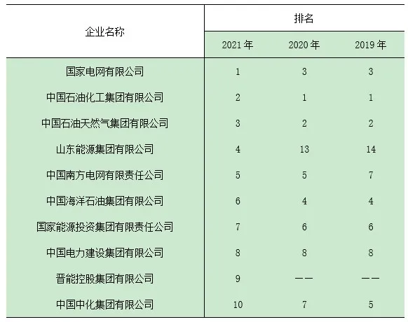 中國最大的十家能源公司 中國最大的十家能源公司