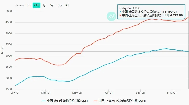 集裝箱運費持續走高 集裝箱運費持續走高