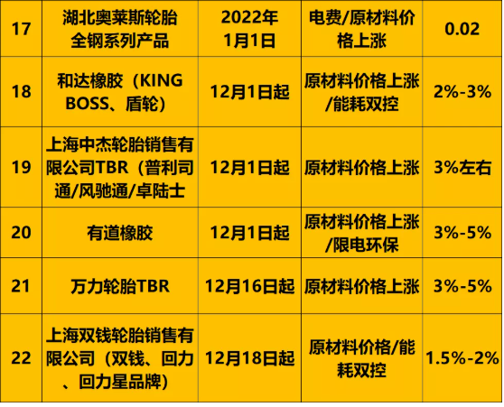 漲價 漲價