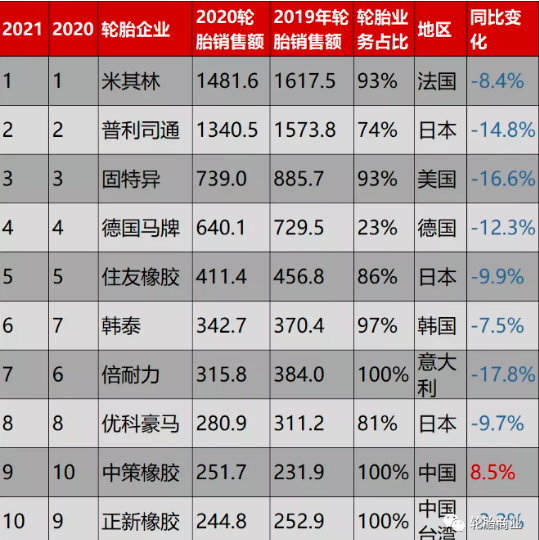 2020輪胎銷售額不難發(fā)現(xiàn),享受額與品牌僅僅掛鉤,這就是最有利的說明 2020輪胎銷售額不難發(fā)現(xiàn),享受額與品牌僅僅掛鉤,這就是最有利的說明