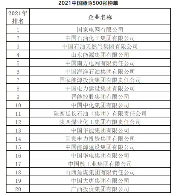 最新排名！中國能源500強出爐，哪些企業入圍？