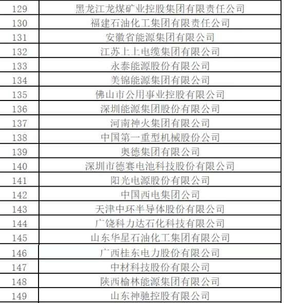 最新排名！中國能源500強出爐，哪些企業入圍？
