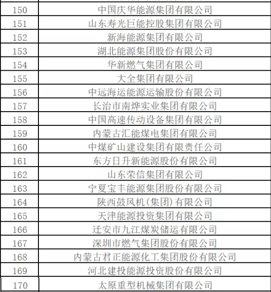 最新排名！中國能源500強出爐，哪些企業入圍？