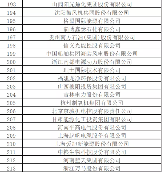 最新排名！中國能源500強出爐，哪些企業入圍？