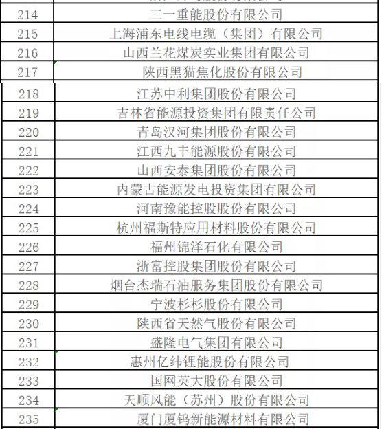 最新排名！中國能源500強出爐，哪些企業入圍？