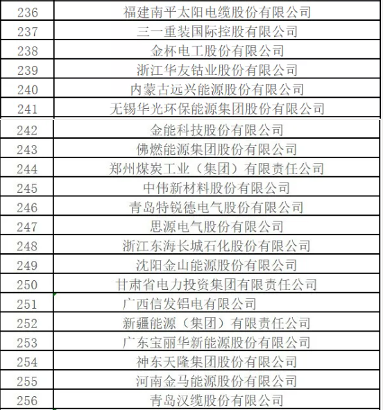 最新排名！中國能源500強出爐，哪些企業入圍？