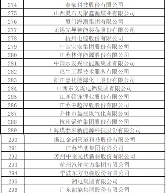 最新排名！中國能源500強出爐，哪些企業入圍？
