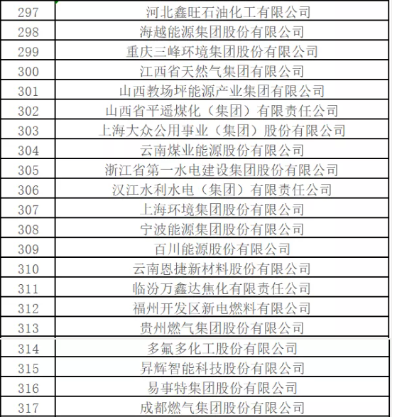 最新排名！中國能源500強出爐，哪些企業入圍？