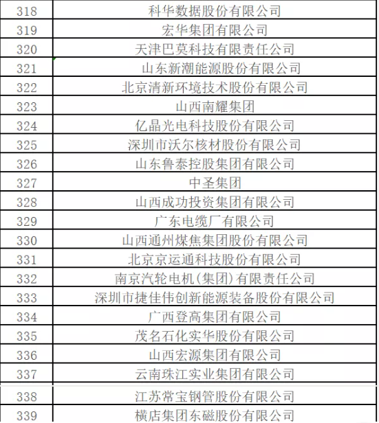 最新排名！中國能源500強出爐，哪些企業入圍？