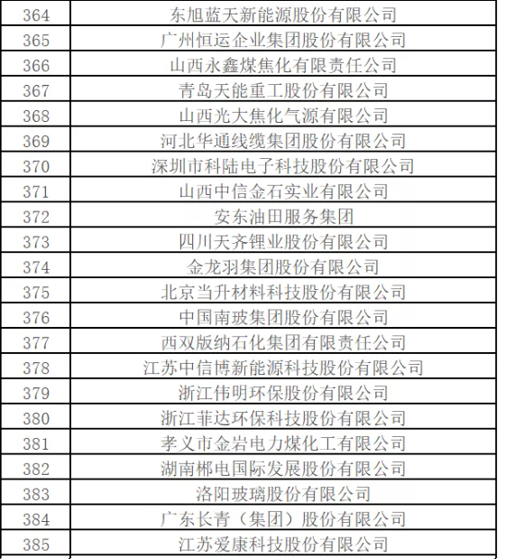 最新排名！中國能源500強出爐，哪些企業入圍？