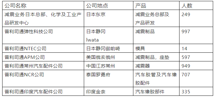 普利司通從事減震橡膠業務的所有員工也一并轉到中鼎旗下