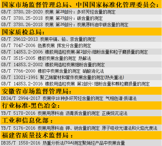 有關炭黑含量測定的標準