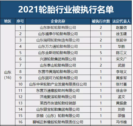 曝光!2021輪胎行業失信名單 曝光!2021輪胎行業失信名單