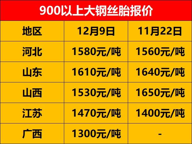 900以上大鋼絲胎報(bào)價(jià) 900以上大鋼絲胎報(bào)價(jià)