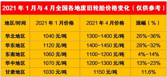 2021年1月與4月全國(guó)各地廢舊輪胎價(jià)格變化 2021年1月與4月全國(guó)各地廢舊輪胎價(jià)格變化