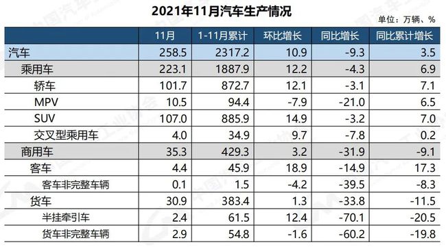 2021年11月汽車生產情況 2021年11月汽車生產情況