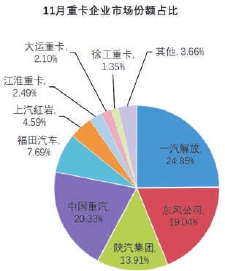 11月重卡企業市場份額占比 11月重卡企業市場份額占比