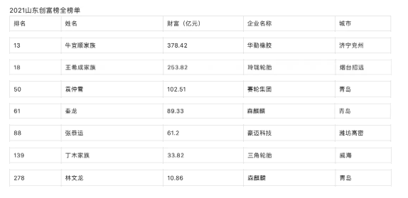 輪胎及相關行業有7位企業家上榜,其中華勤橡膠牛宜順家族以378.42億財富位居全省第13位。 輪胎及相關行業有7位企業家上榜,其中華勤橡膠牛宜順家族以378.42億財富位居全省第13位。